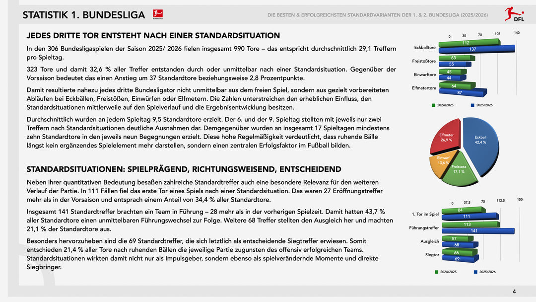 Die besten & erfolgreichsten Standardvarianten der 1. & 2. Bundesliga (2025/2026)