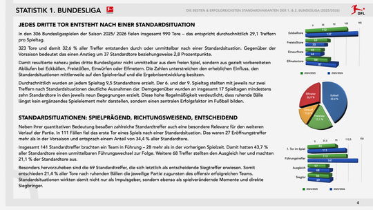 Die besten & erfolgreichsten Standardvarianten der 1. & 2. Bundesliga (2025/2026)